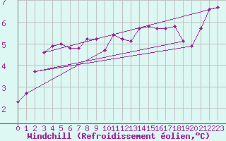 Courbe du refroidissement olien pour la bouée 6200091