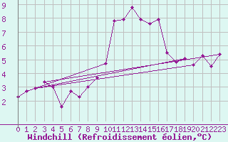 Courbe du refroidissement olien pour Schauenburg-Elgershausen