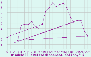 Courbe du refroidissement olien pour Kernascleden (56)