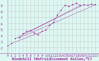 Courbe du refroidissement olien pour Monts-sur-Guesnes (86)