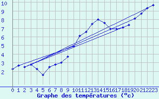 Courbe de tempratures pour Blois-l