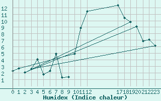 Courbe de l'humidex pour Avila - La Colilla (Esp)