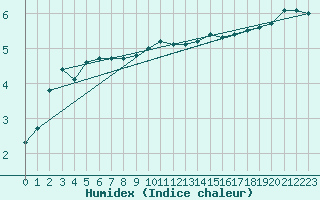 Courbe de l'humidex pour Luedenscheid