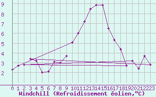 Courbe du refroidissement olien pour Meiringen