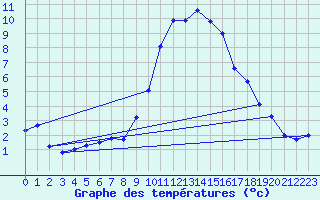 Courbe de tempratures pour Hohrod (68)