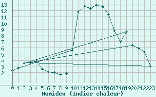 Courbe de l'humidex pour Formigures (66)