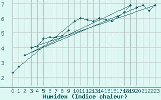 Courbe de l'humidex pour Emden-Koenigspolder