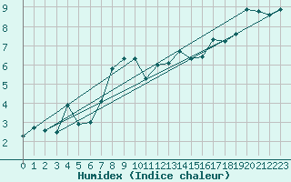 Courbe de l'humidex pour Giswil