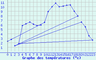 Courbe de tempratures pour Kernascleden (56)