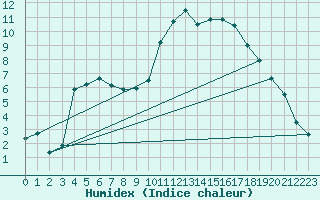 Courbe de l'humidex pour Kernascleden (56)