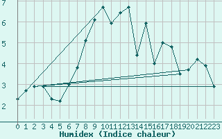 Courbe de l'humidex pour Singen