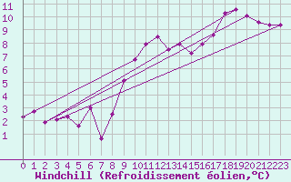 Courbe du refroidissement olien pour Brest (29)