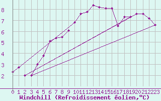 Courbe du refroidissement olien pour Ahaus