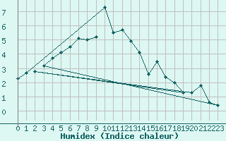 Courbe de l'humidex pour Sylarna