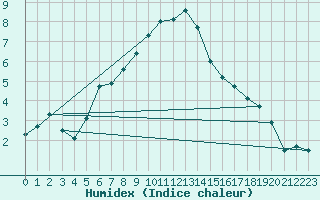 Courbe de l'humidex pour Galtuer