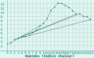 Courbe de l'humidex pour Amiens - Dury (80)