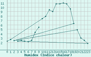 Courbe de l'humidex pour Buchs / Aarau