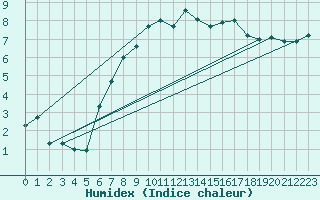 Courbe de l'humidex pour Lerwick