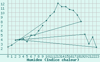 Courbe de l'humidex pour Altdorf