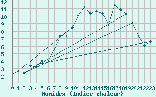 Courbe de l'humidex pour Bernina