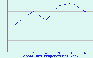 Courbe de tempratures pour Stoetten