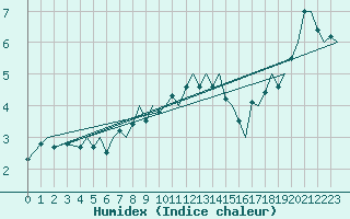 Courbe de l'humidex pour Bergen / Flesland