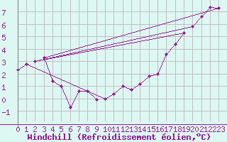 Courbe du refroidissement olien pour Brive-Souillac (19)
