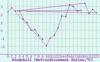 Courbe du refroidissement olien pour Champagne-sur-Seine (77)