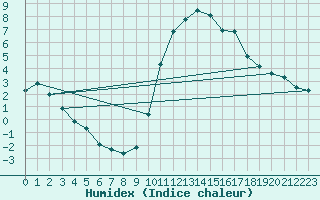 Courbe de l'humidex pour Prads-Haute-Blone (04)