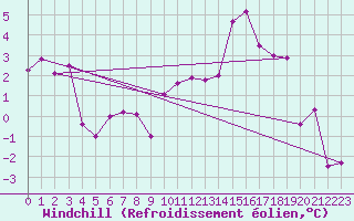 Courbe du refroidissement olien pour Montana