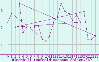 Courbe du refroidissement olien pour Fedje