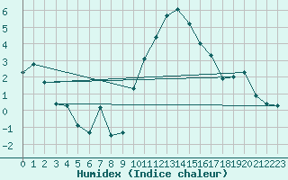 Courbe de l'humidex pour Bellegarde (01)