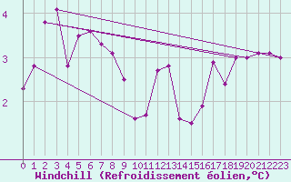 Courbe du refroidissement olien pour Saint-Yrieix-le-Djalat (19)