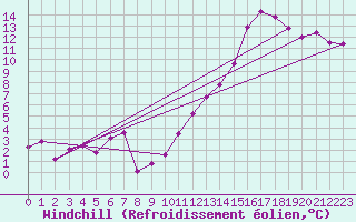 Courbe du refroidissement olien pour Linton-On-Ouse