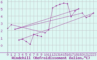 Courbe du refroidissement olien pour Wynau