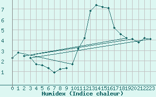 Courbe de l'humidex pour Sainte-Ouenne (79)