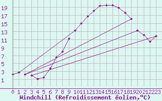 Courbe du refroidissement olien pour Egolzwil