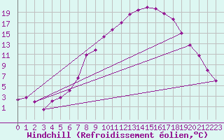 Courbe du refroidissement olien pour Aboyne