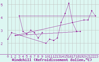 Courbe du refroidissement olien pour Odiham