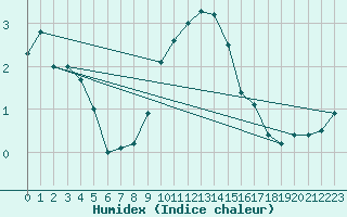 Courbe de l'humidex pour Pribyslav