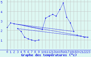 Courbe de tempratures pour Fclaz (73)