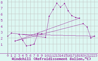 Courbe du refroidissement olien pour Montmlian (73)