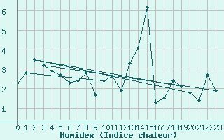 Courbe de l'humidex pour Chieming