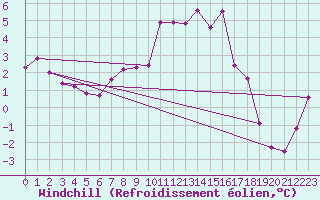 Courbe du refroidissement olien pour Leconfield