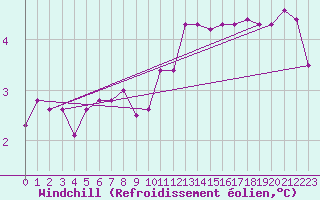 Courbe du refroidissement olien pour Emden-Koenigspolder