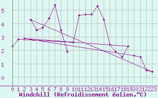 Courbe du refroidissement olien pour Little Rissington