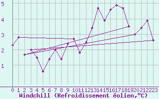 Courbe du refroidissement olien pour Frontenay (79)