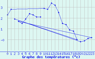 Courbe de tempratures pour Lunz