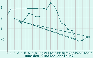 Courbe de l'humidex pour Lunz