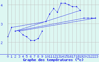 Courbe de tempratures pour Sinnicolau Mare